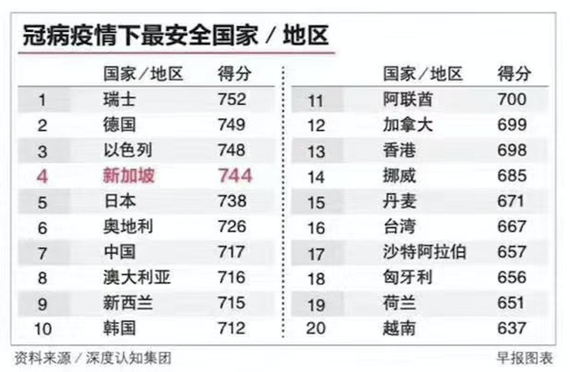 新冠疫情加固了新加坡成为全球最的佳投资地