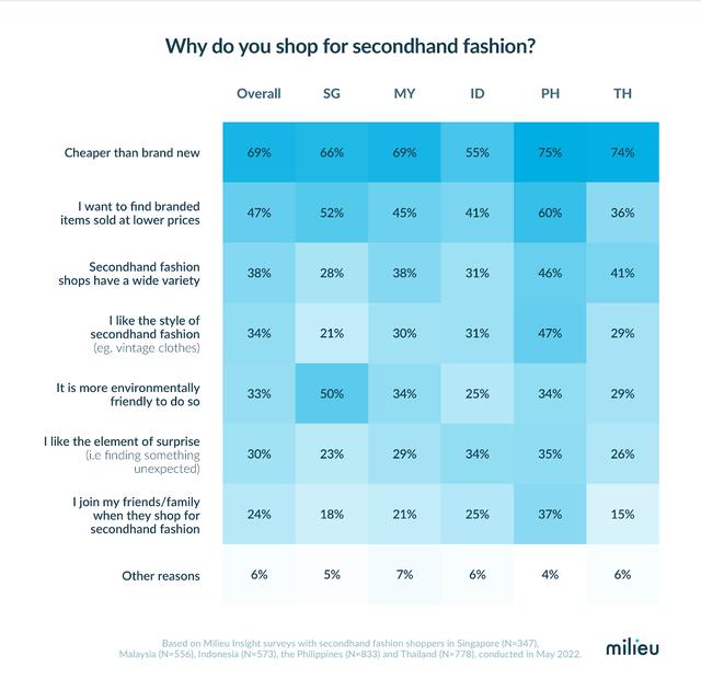 62%的东南亚消费者购买过二手服装，菲律宾比例最高