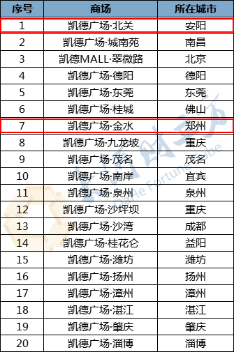 凱德將賣掉河南兩家商業廣場，“接盤俠”是誰？