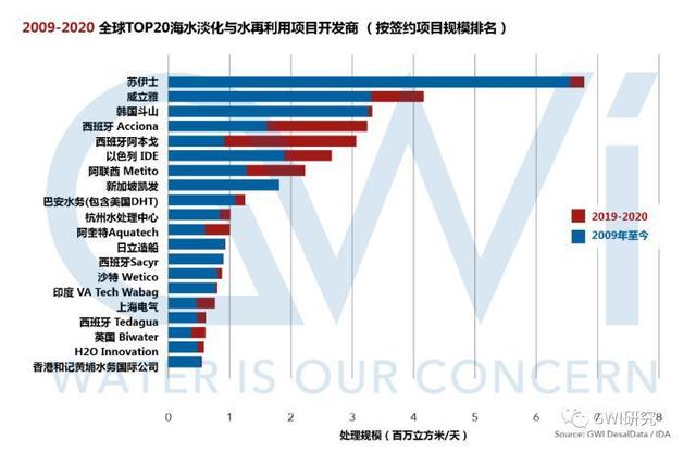 全球TOP20海水淡化及水再利用项目开发商排行榜