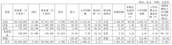 华能国际年报遭问：计提资产减值59亿 发电量下降