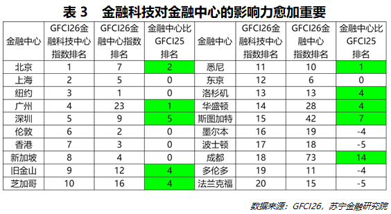 建設國際金融中心，上海與新加坡僅一分之差，差在哪裏？