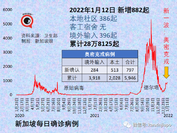 奥密克戎新情况！新加坡本土病例首次反超境外输入，新一波疫情来袭？