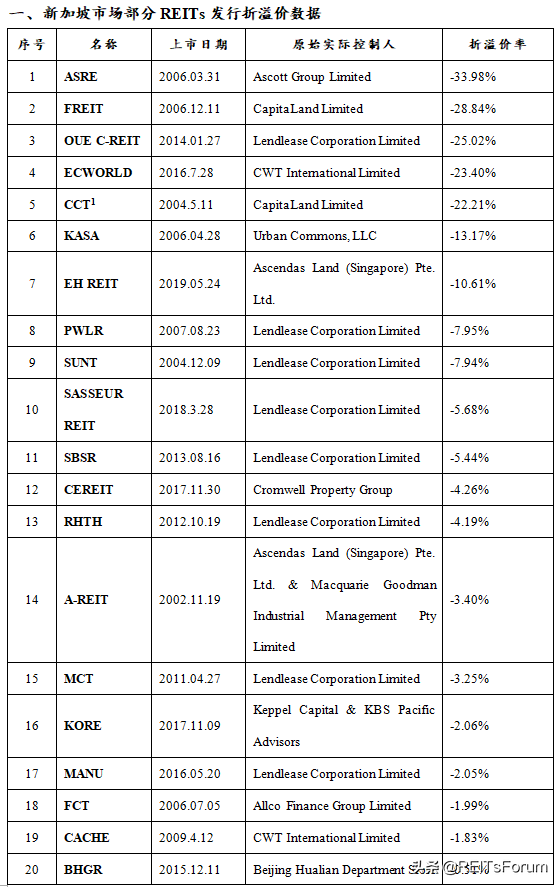 國際借鑒丨香港、新加坡市場REITs發行：折價還是溢價？