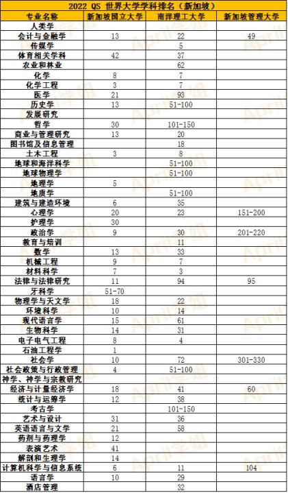 新加坡國立大學是不是被高估了？