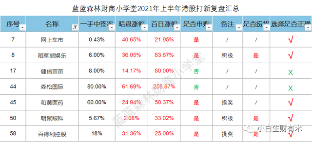 胜率仅有68%的2021上半年港股打新总结…