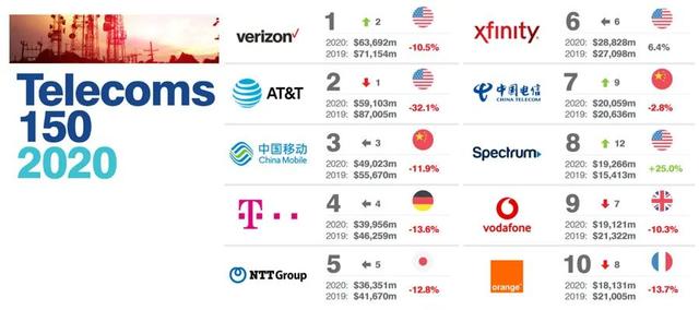 2020全球最有價值的50大電信品牌排行榜