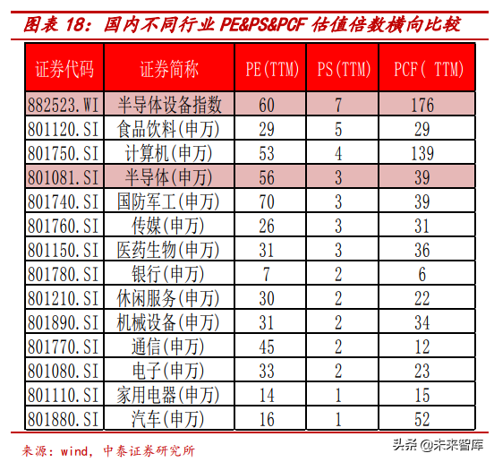 半导体行业前瞻：半导体估值及估值溢价空间