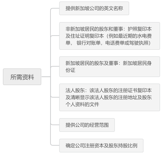 新加坡公司注册详情介绍