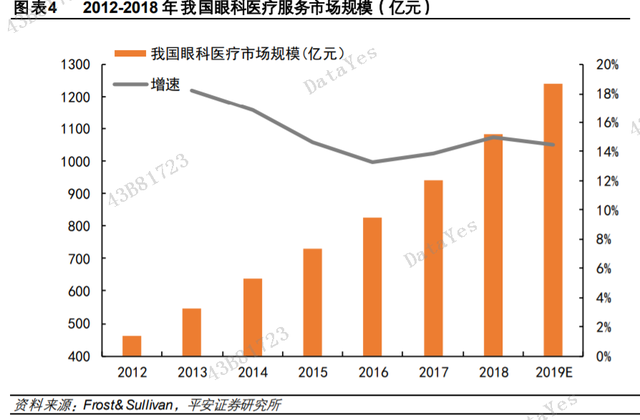 这家公司是眼科真龙头，行业引领者，Q2利润大增50%