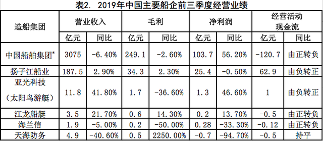 複盤2019重估2020——世界船舶工業何去何從？