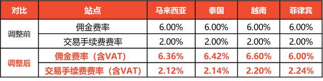 亚马逊时尚推出虚拟试穿鞋款。Shopee将对卖家佣金和交易手续费收