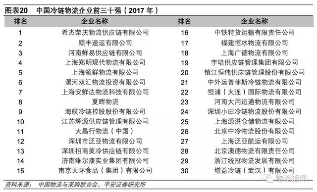 冷鏈物流，從中國30強看行業發展