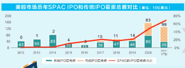 传统IPO面临颠覆性挑战？全球主要市场纷纷入局SPAC，“投资盲盒”到底怎么玩？有何风险？