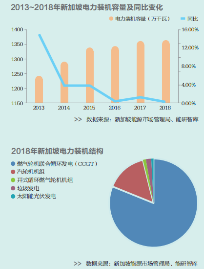 新加坡：新能源發展未來可期