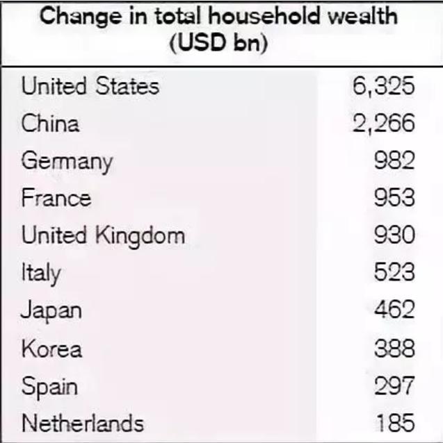 瑞士百万富翁达11%！中国家庭财富规模全球第二