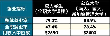 新加坡私立院校毕业生半年内就业率79%，计算机专业状况最优！