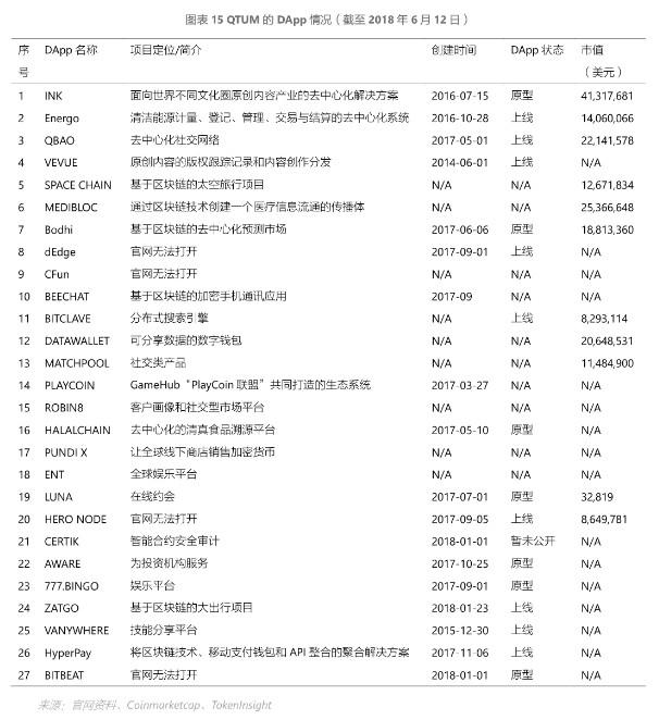 QTUM：BB级，近半年并无新创建DApp，性能指标不占优