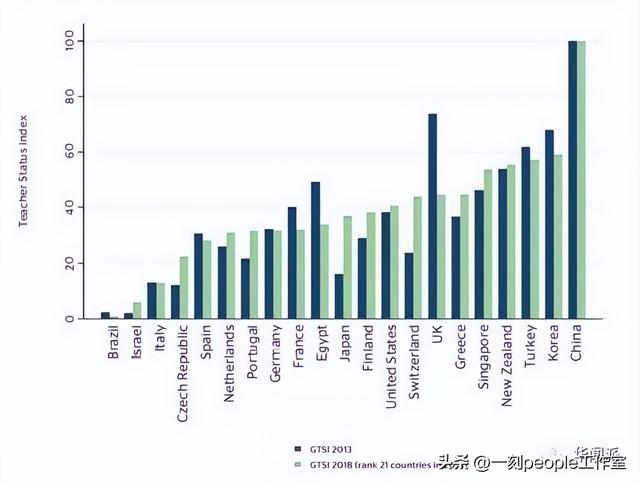 中国老师的地位连续世界第一，收入倒数第三，是第一名的十分之一