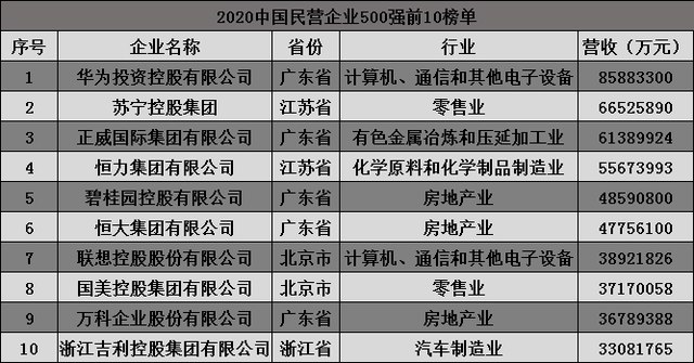 我国民营企业收入500强，华为榜首！腾讯阿里却榜上无名？