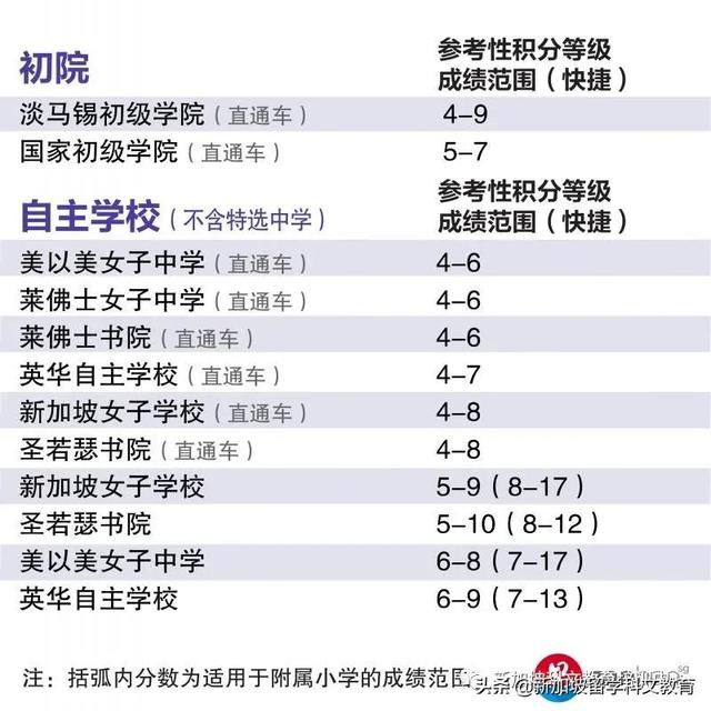 新加坡教育部公布中学截分点，你的小六成绩可以申请哪所学校