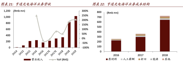 【估值分析】亨通光电：海洋电缆新业务成长，光纤光缆供需改善