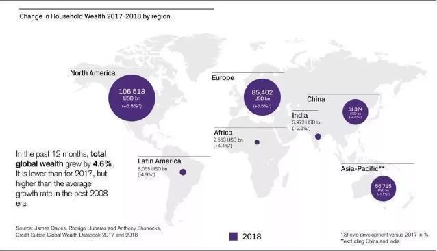 瑞士百万富翁达11%！中国家庭财富规模全球第二