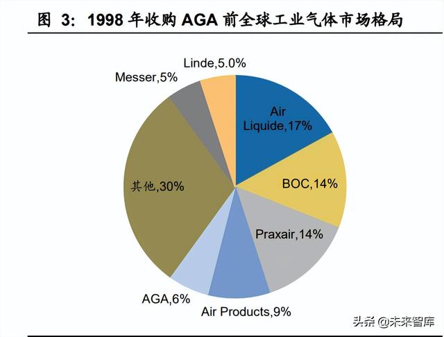 工业气体行业专题报告：林德是如何从设备转型气体的？