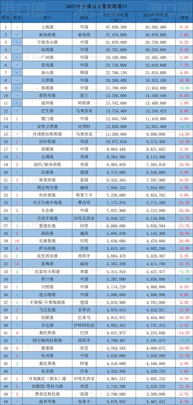 全球100大集裝箱港口排名出爐，中國港口占28席 | 港口圈