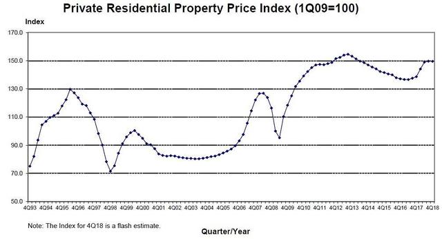 新加坡的私人住宅价格在2018年上涨了近8%