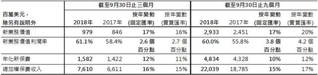 友邦保险2018年三季报：新业务价值上升17%