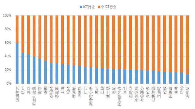 全球数字人才发展趋势：非ICT产业渗透率高