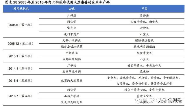 医药行业之片仔癀研究报告：一核量价齐升，两翼拓展边际