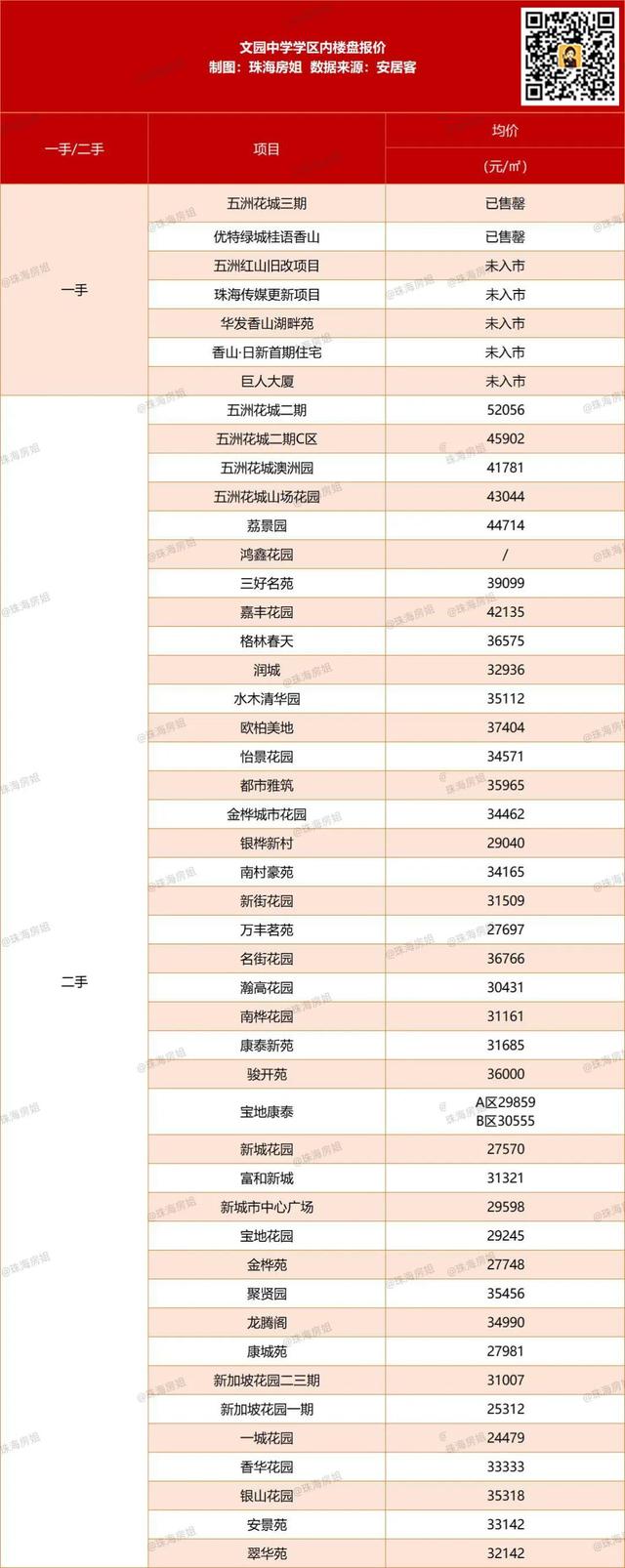 文园中学学区内的5大全新盘