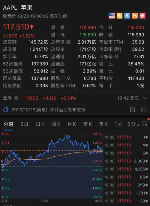 大利好！特朗普发话：更大刺激计划 美股涨了 更有中概股一夜狂飙500% A50也涨了