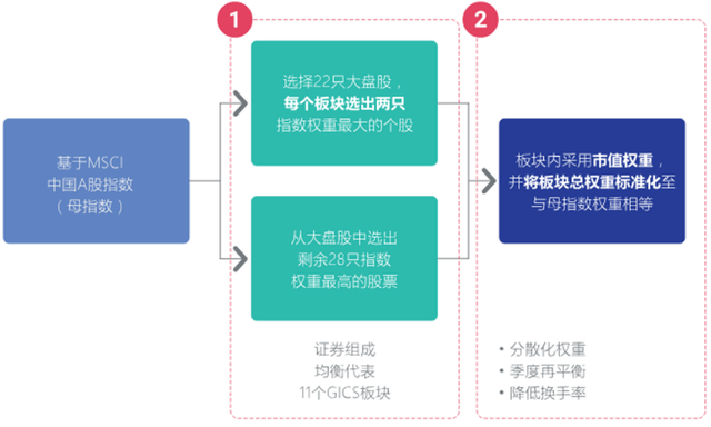 全球瞩目的MSCI中国A50来了！三分钟读懂