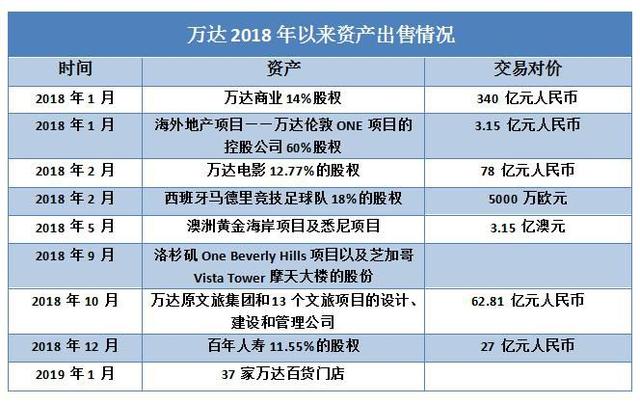 萬達要學凱德用REITs重回商業地産“主戰場”？