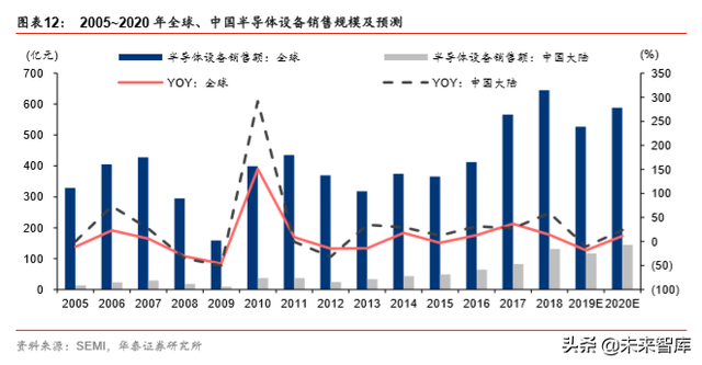 半導體設備行業深度報告：2020，中國半導體設備的轉機之年