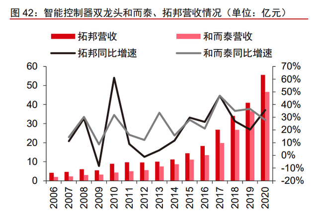 拓邦股份专题报告：全球领先的智能控制器龙头