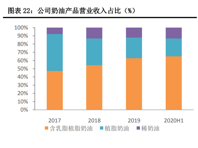 立高食品研究報告：立足冷凍烘焙市場藍海，前景廣闊