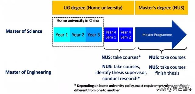 NUS化学工程硕士23fall提前批即将结束，春季入学申请已开放