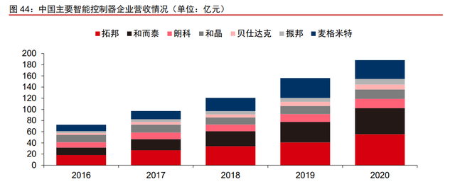 拓邦股份专题报告：全球领先的智能控制器龙头