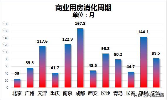 17个城市空置率创新高！天津、重庆、武汉、西安、青岛、成都