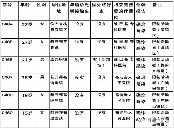 缅甸第二波疫情从若开邦蔓延到仰光