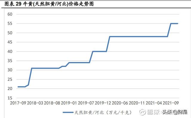 医药行业之片仔癀研究报告：一核量价齐升，两翼拓展边际