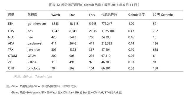 QTUM：BB级，近半年并无新创建DApp，性能指标不占优