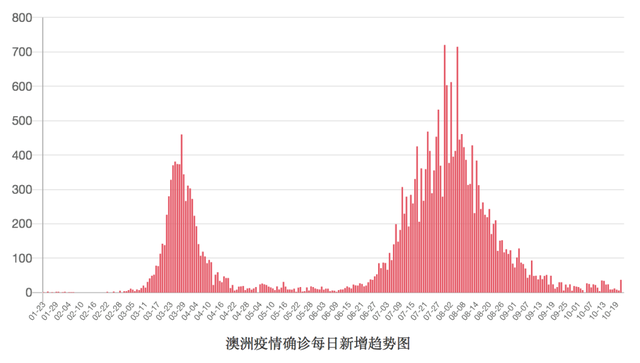 在全球封城时间最长的城市里，我从自行车上找自由