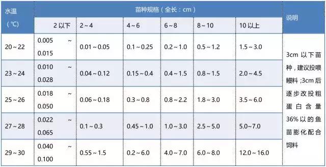 從業10余年一線技術員整理了一套標准的羅非魚苗種標粗技術（上）