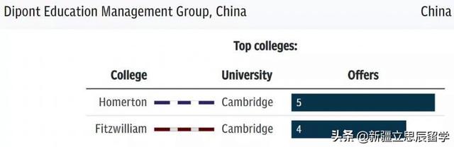 拿到牛劍offer最多20個國際學校，中國學校占據7所，占35%