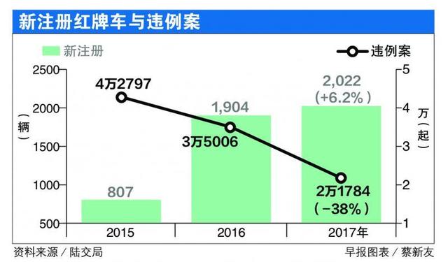 新加坡去年新注册数量虽比前年高 “红牌车”数量跌魅力渐失